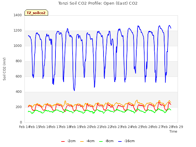 plot of Tonzi Soil CO2 Profile: Open (East) CO2