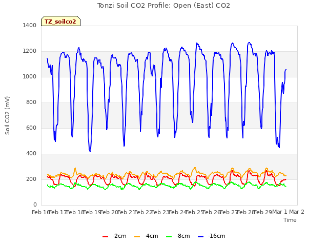 plot of Tonzi Soil CO2 Profile: Open (East) CO2