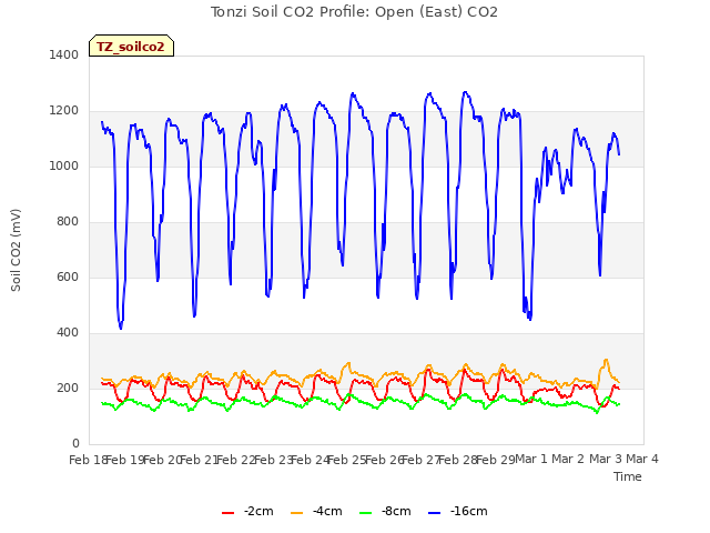 plot of Tonzi Soil CO2 Profile: Open (East) CO2