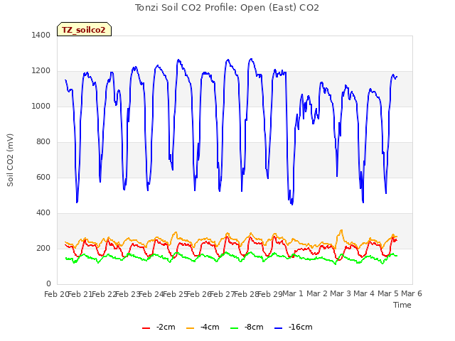 plot of Tonzi Soil CO2 Profile: Open (East) CO2