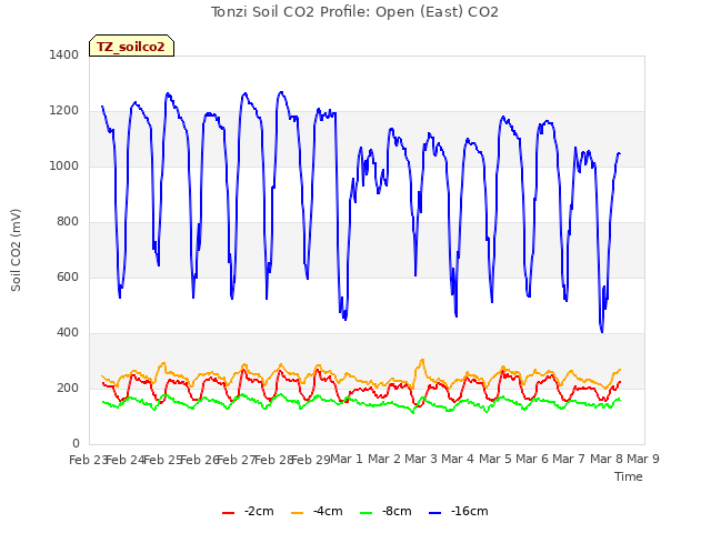 plot of Tonzi Soil CO2 Profile: Open (East) CO2