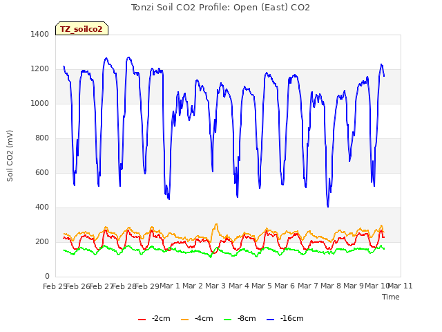 plot of Tonzi Soil CO2 Profile: Open (East) CO2