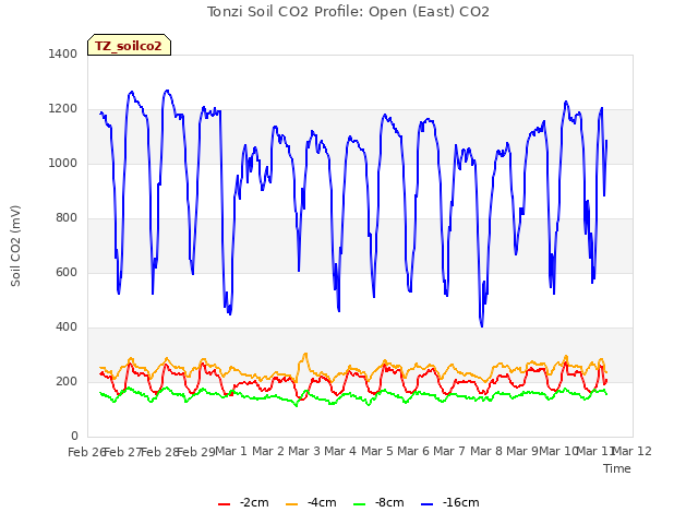 plot of Tonzi Soil CO2 Profile: Open (East) CO2