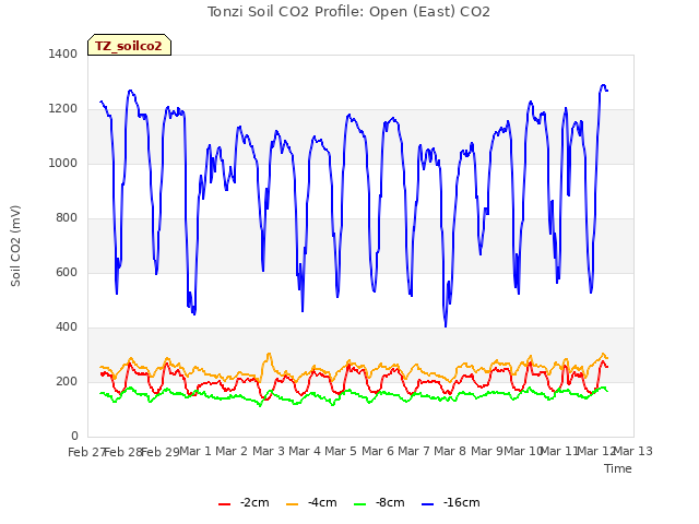 plot of Tonzi Soil CO2 Profile: Open (East) CO2