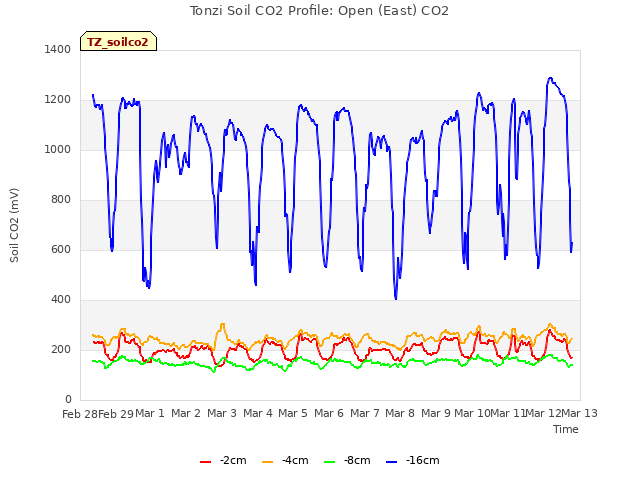 plot of Tonzi Soil CO2 Profile: Open (East) CO2