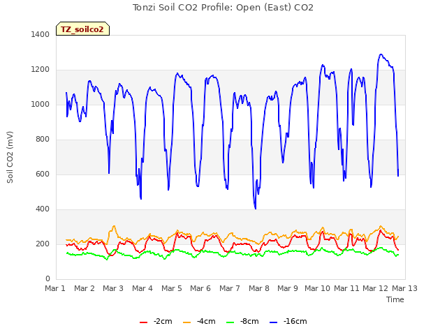 plot of Tonzi Soil CO2 Profile: Open (East) CO2