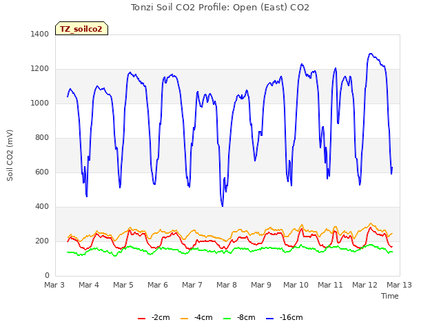 plot of Tonzi Soil CO2 Profile: Open (East) CO2