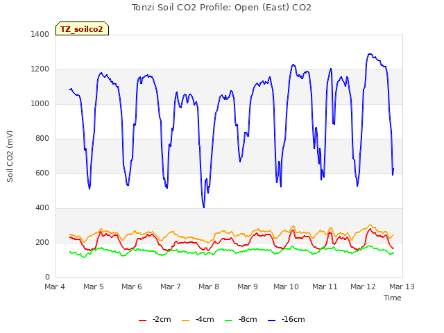 plot of Tonzi Soil CO2 Profile: Open (East) CO2