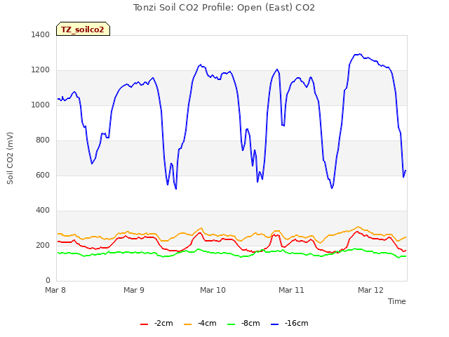 plot of Tonzi Soil CO2 Profile: Open (East) CO2