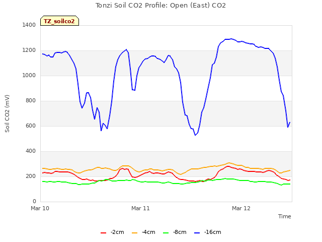 plot of Tonzi Soil CO2 Profile: Open (East) CO2