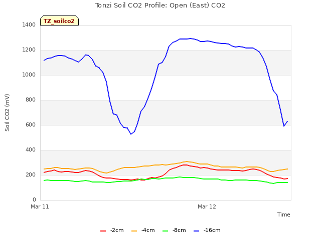 plot of Tonzi Soil CO2 Profile: Open (East) CO2