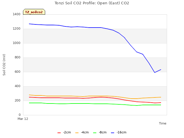 plot of Tonzi Soil CO2 Profile: Open (East) CO2