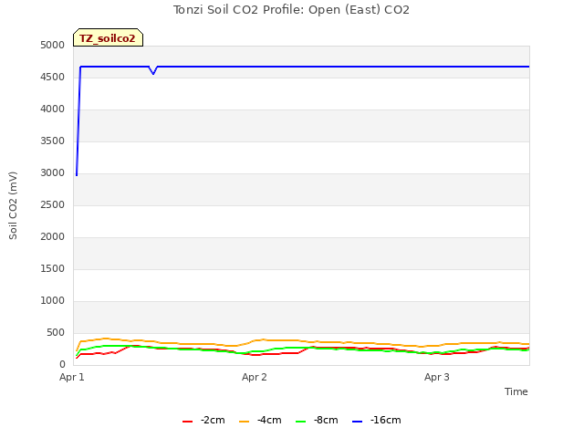 plot of Tonzi Soil CO2 Profile: Open (East) CO2