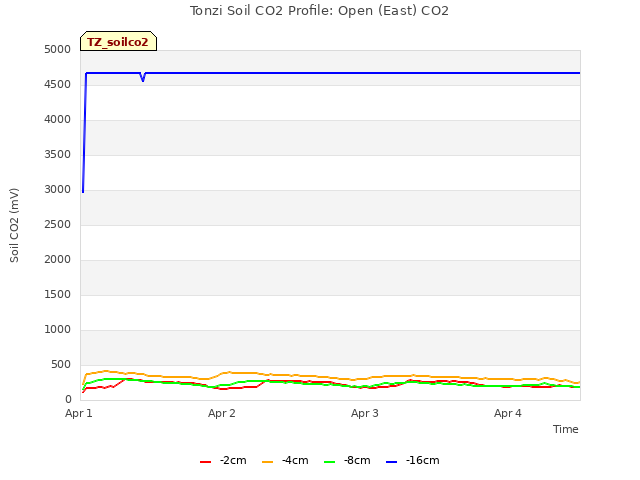 plot of Tonzi Soil CO2 Profile: Open (East) CO2