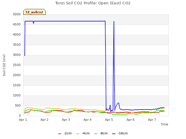 plot of Tonzi Soil CO2 Profile: Open (East) CO2