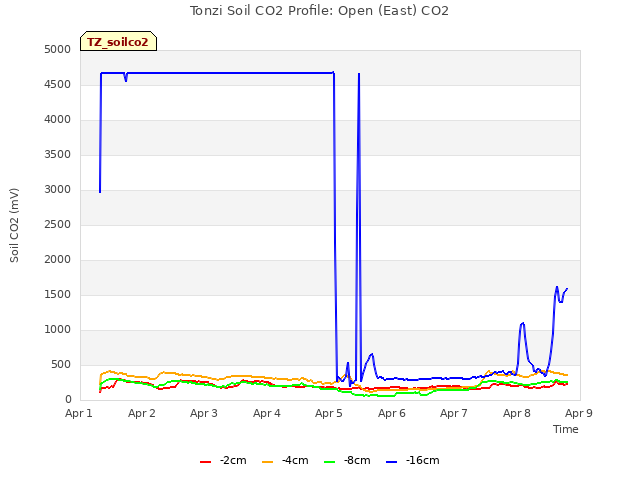 plot of Tonzi Soil CO2 Profile: Open (East) CO2