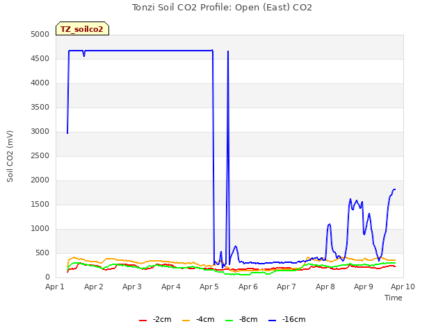 plot of Tonzi Soil CO2 Profile: Open (East) CO2