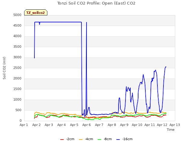 plot of Tonzi Soil CO2 Profile: Open (East) CO2