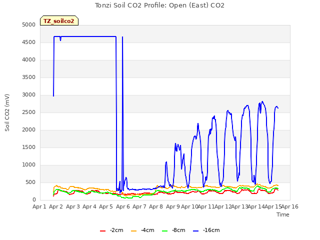 plot of Tonzi Soil CO2 Profile: Open (East) CO2