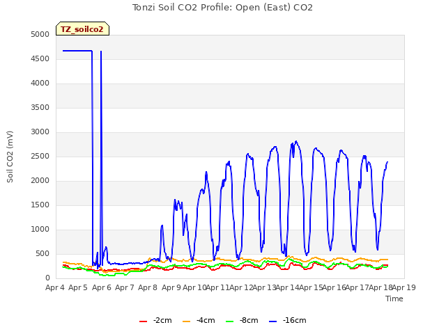 plot of Tonzi Soil CO2 Profile: Open (East) CO2