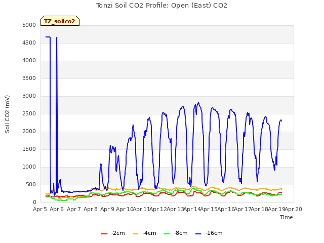 plot of Tonzi Soil CO2 Profile: Open (East) CO2