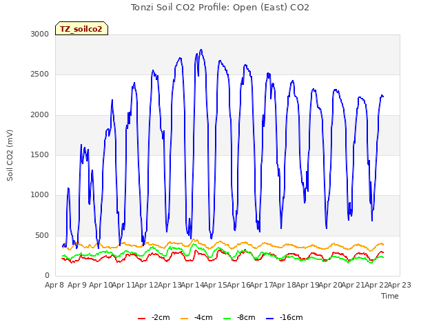 plot of Tonzi Soil CO2 Profile: Open (East) CO2