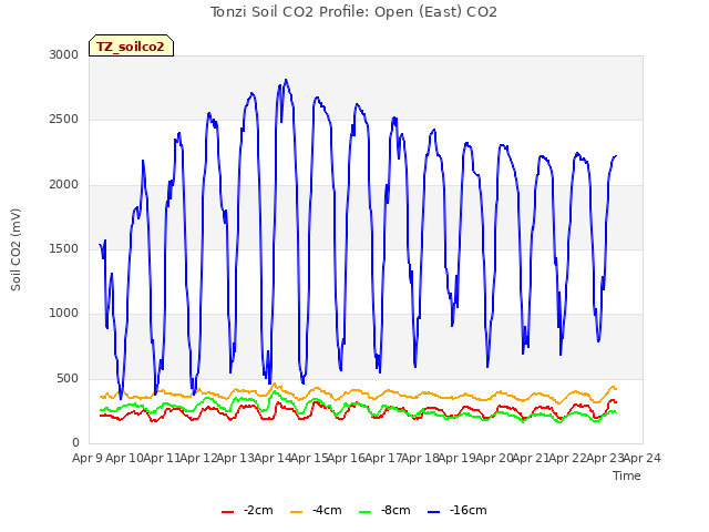 plot of Tonzi Soil CO2 Profile: Open (East) CO2