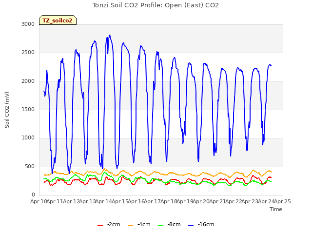 plot of Tonzi Soil CO2 Profile: Open (East) CO2