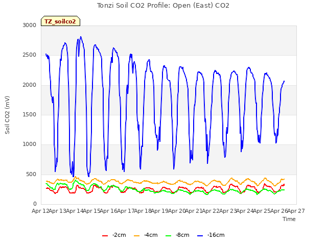 plot of Tonzi Soil CO2 Profile: Open (East) CO2