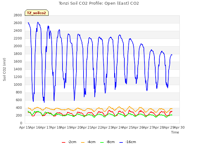 plot of Tonzi Soil CO2 Profile: Open (East) CO2