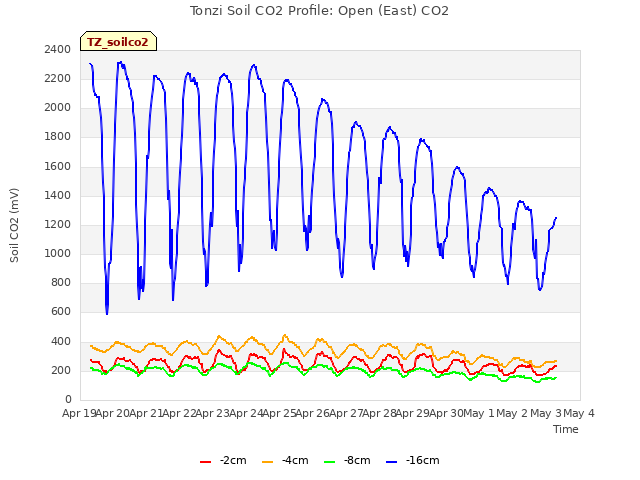 plot of Tonzi Soil CO2 Profile: Open (East) CO2