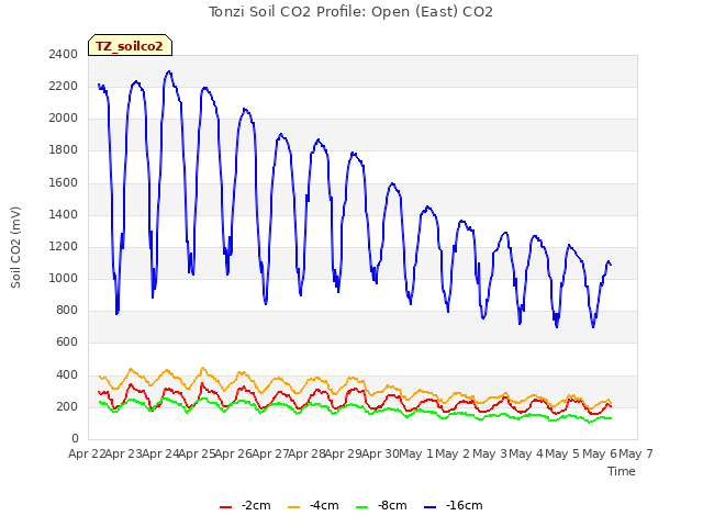 plot of Tonzi Soil CO2 Profile: Open (East) CO2