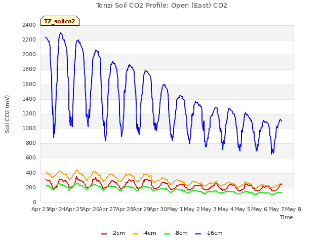 plot of Tonzi Soil CO2 Profile: Open (East) CO2