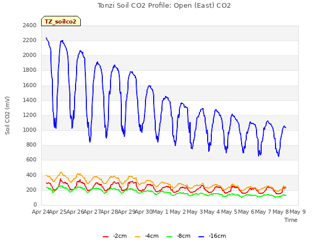 plot of Tonzi Soil CO2 Profile: Open (East) CO2