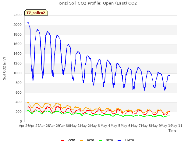 plot of Tonzi Soil CO2 Profile: Open (East) CO2