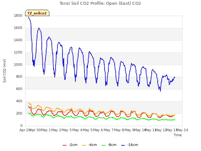 plot of Tonzi Soil CO2 Profile: Open (East) CO2