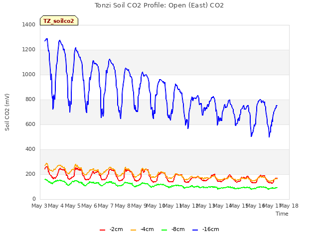 plot of Tonzi Soil CO2 Profile: Open (East) CO2