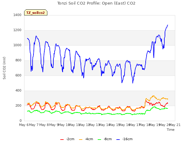 plot of Tonzi Soil CO2 Profile: Open (East) CO2