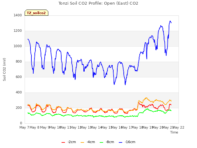 plot of Tonzi Soil CO2 Profile: Open (East) CO2