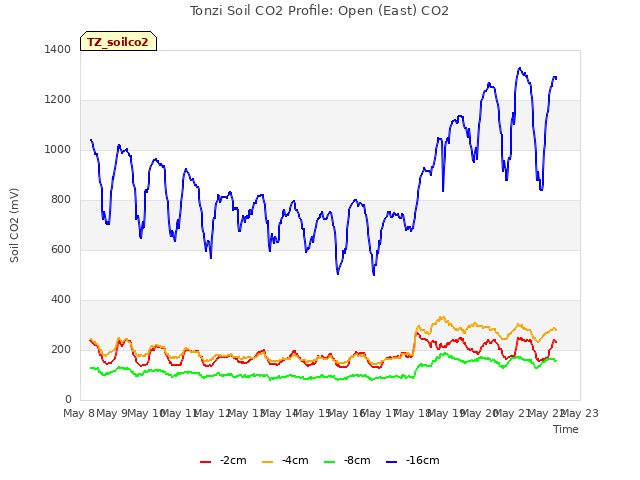 plot of Tonzi Soil CO2 Profile: Open (East) CO2