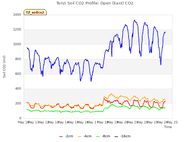 plot of Tonzi Soil CO2 Profile: Open (East) CO2