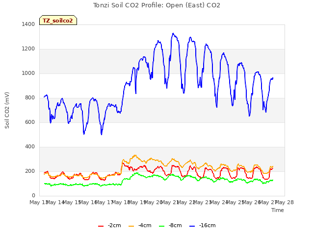 plot of Tonzi Soil CO2 Profile: Open (East) CO2