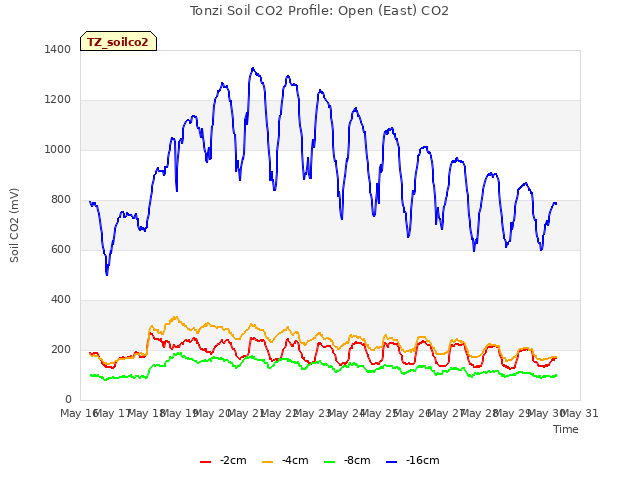 plot of Tonzi Soil CO2 Profile: Open (East) CO2