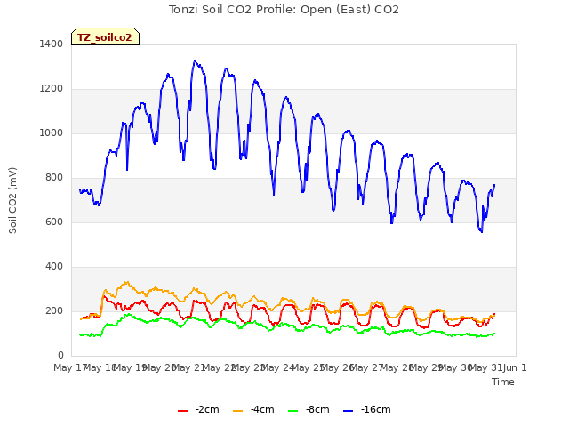 plot of Tonzi Soil CO2 Profile: Open (East) CO2