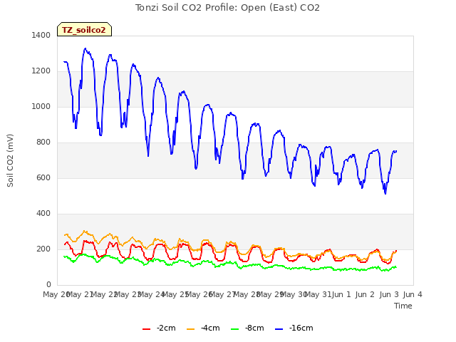 plot of Tonzi Soil CO2 Profile: Open (East) CO2