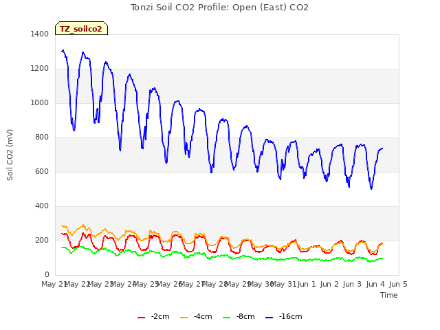 plot of Tonzi Soil CO2 Profile: Open (East) CO2