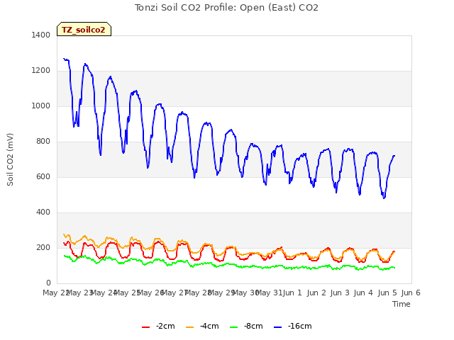 plot of Tonzi Soil CO2 Profile: Open (East) CO2