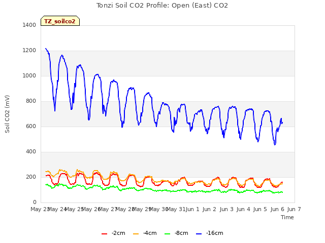 plot of Tonzi Soil CO2 Profile: Open (East) CO2