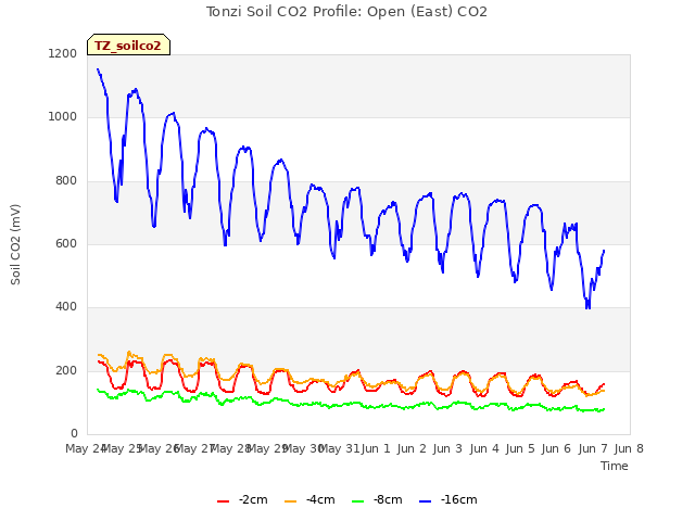 plot of Tonzi Soil CO2 Profile: Open (East) CO2