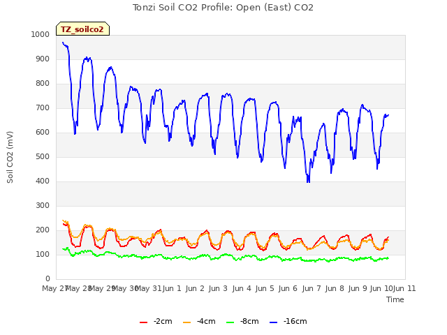 plot of Tonzi Soil CO2 Profile: Open (East) CO2